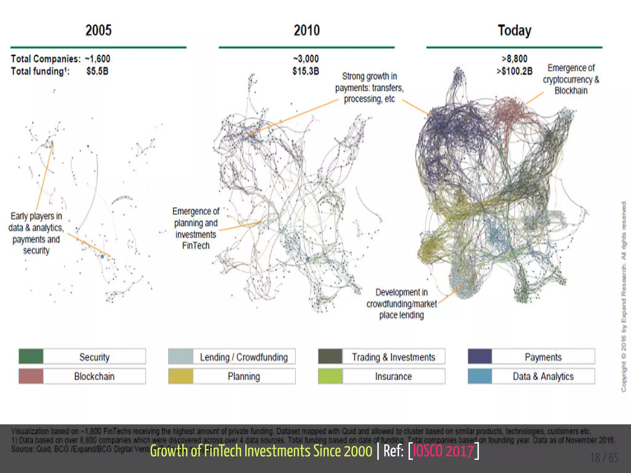 Growth of FinTech Investments Since 2000 | Ref: [IOSCO 2017] 18 / 65
 