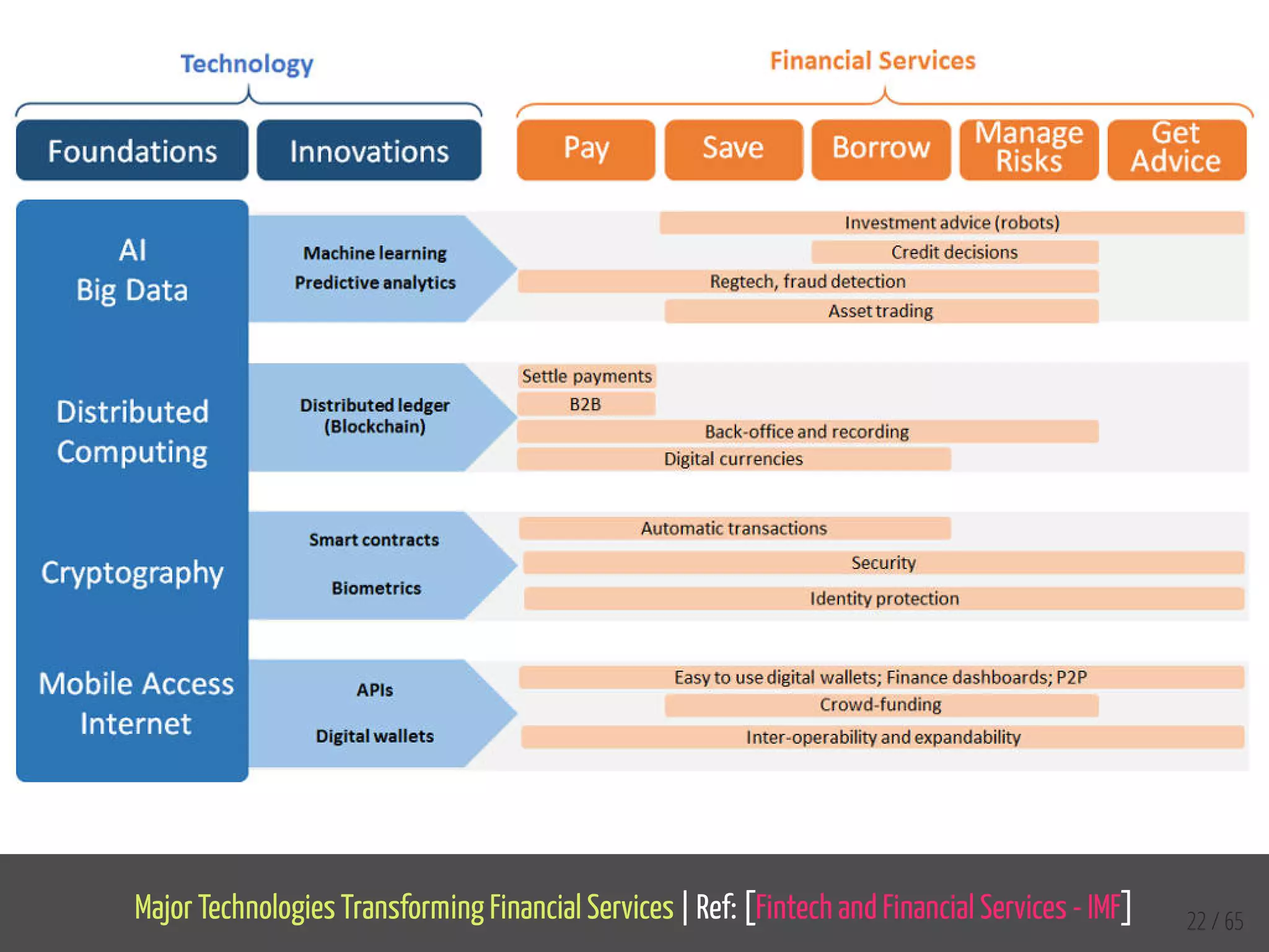 Major Technologies Transforming Financial Services | Ref: [Fintech and Financial Services - IMF] 22 / 65
 