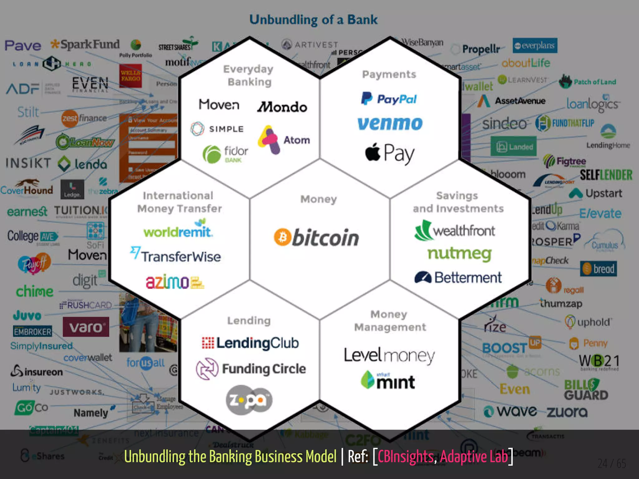 Unbundling the Banking Business Model | Ref: [CBInsights, Adaptive Lab] 24 / 65
 