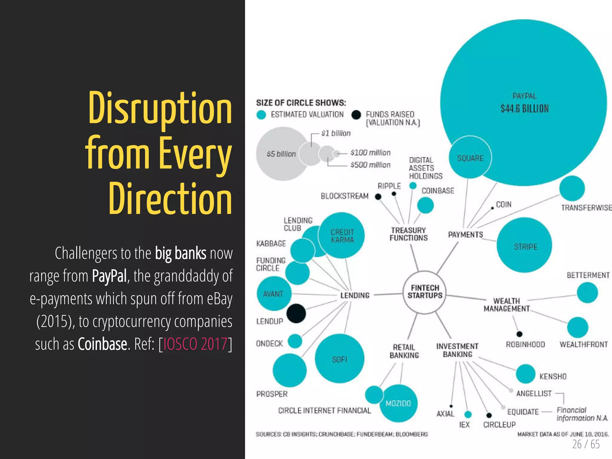 26 / 65
Disruption
from Every
Direction
Challengers to the big banks now
range from PayPal, the granddaddy of
e-payments which spun o from eBay
(2015), to cryptocurrency companies
such as Coinbase. Ref: [IOSCO 2017]
 