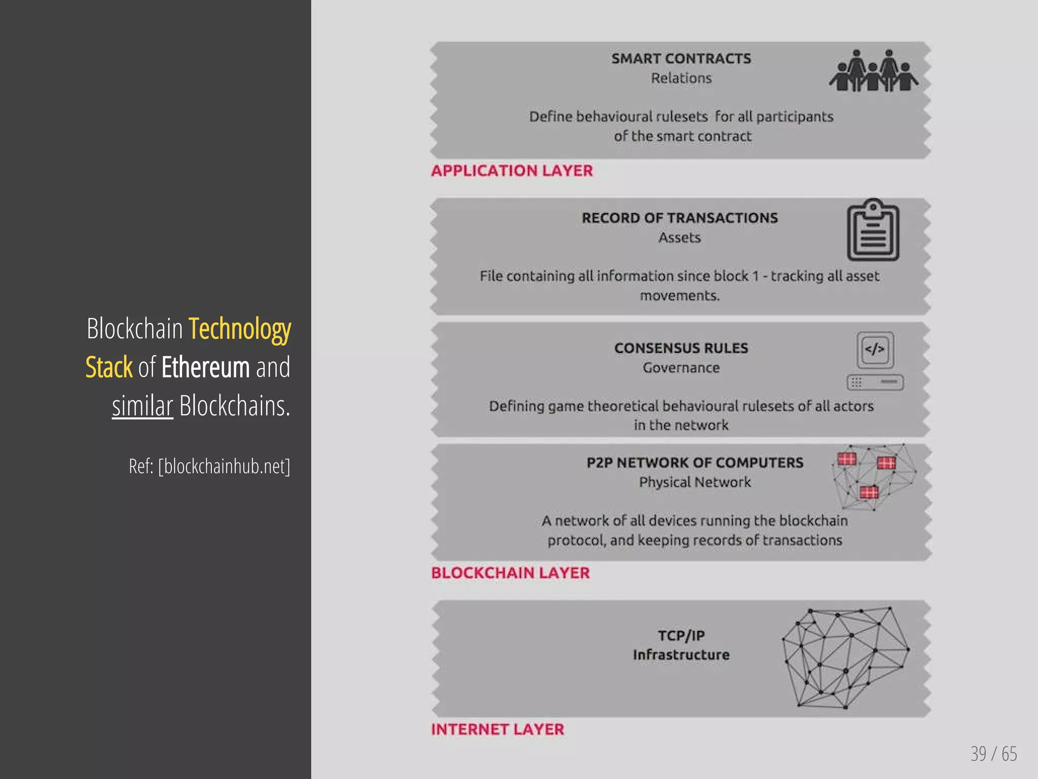 39 / 65
Blockchain Technology
Stack of Ethereum and
similar Blockchains.
Ref: [blockchainhub.net]
 