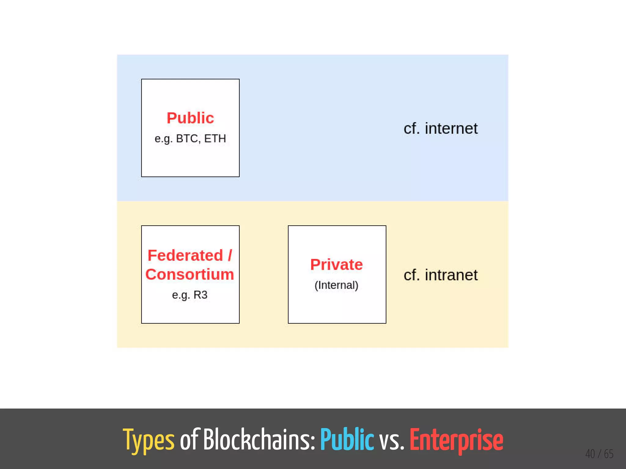 Types of Blockchains: Public vs. Enterprise 40 / 65
 