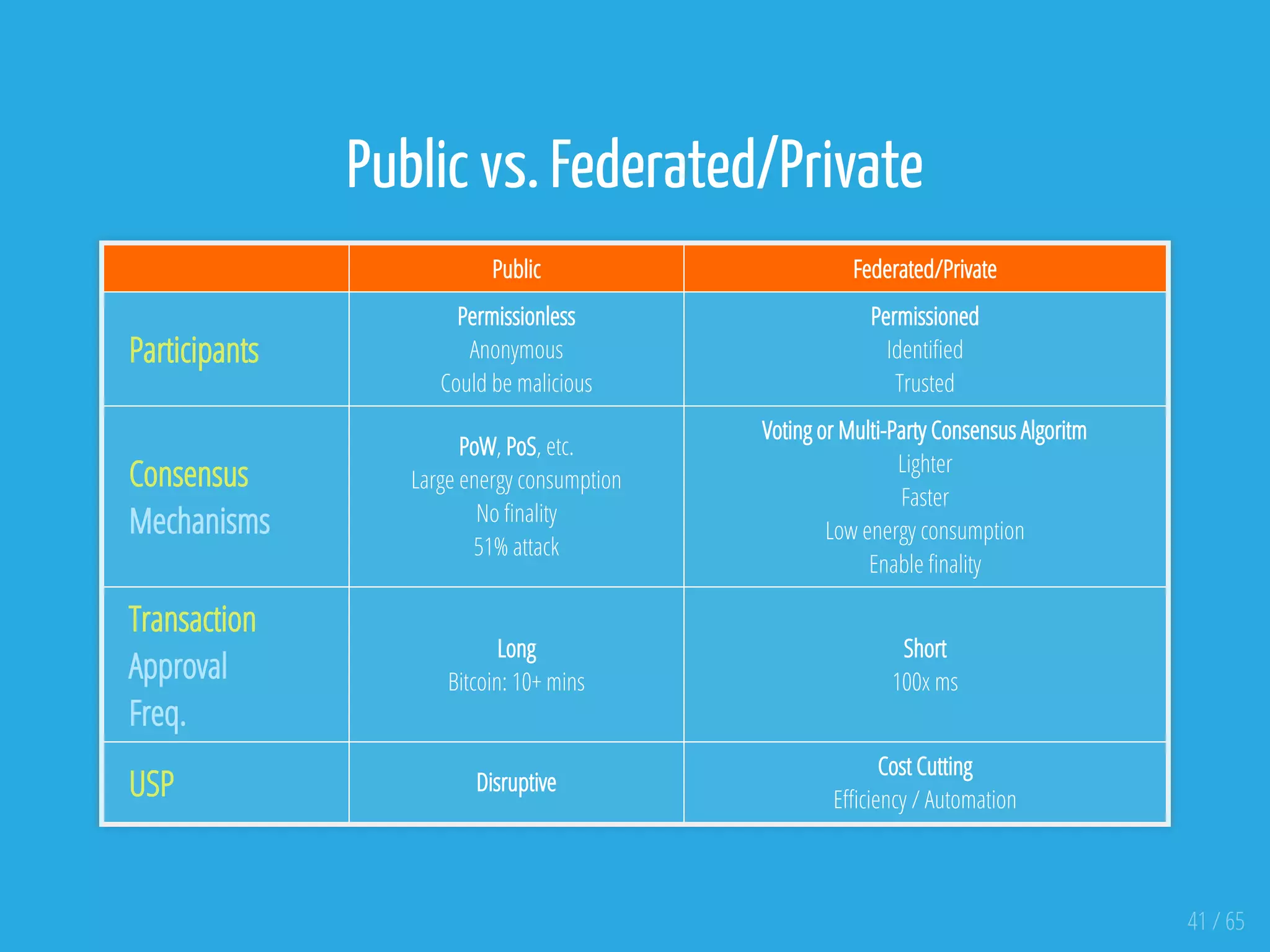 Public vs. Federated/Private
 
  Public Federated/Private
Participants
Permissionless
Anonymous
Could be malicious
Permissioned
Identi ed
Trusted
Consensus
Mechanisms
PoW, PoS, etc.
Large energy consumption
No nality
51% attack
Voting or Multi-Party Consensus Algoritm
Lighter
Faster
Low energy consumption
Enable nality
Transaction
Approval
Freq.
Long
Bitcoin: 10+ mins
Short
100x ms
USP Disruptive
Cost Cutting
E ciency / Automation
41 / 65
 