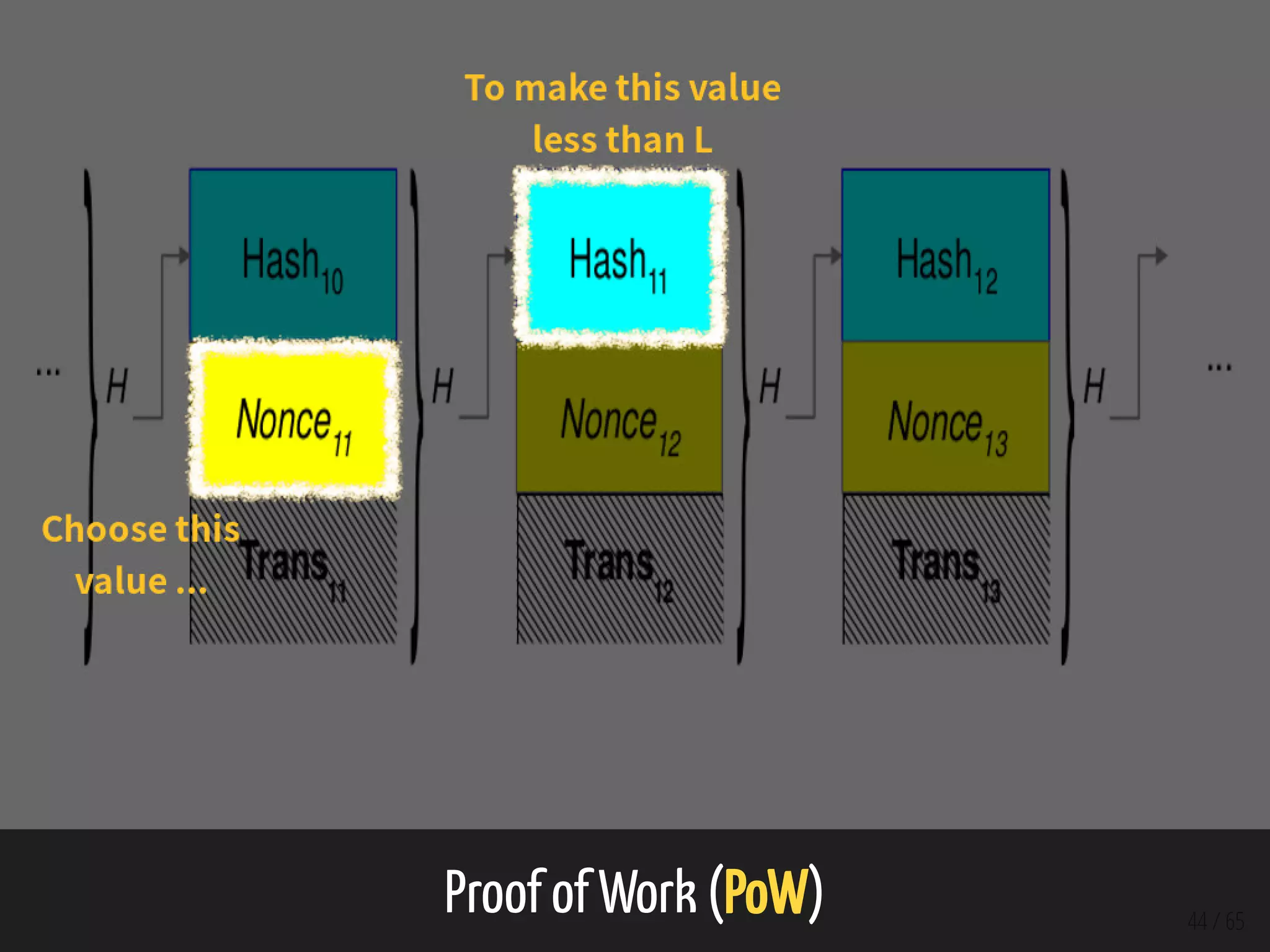 Proof of Work (PoW) 44 / 65
 