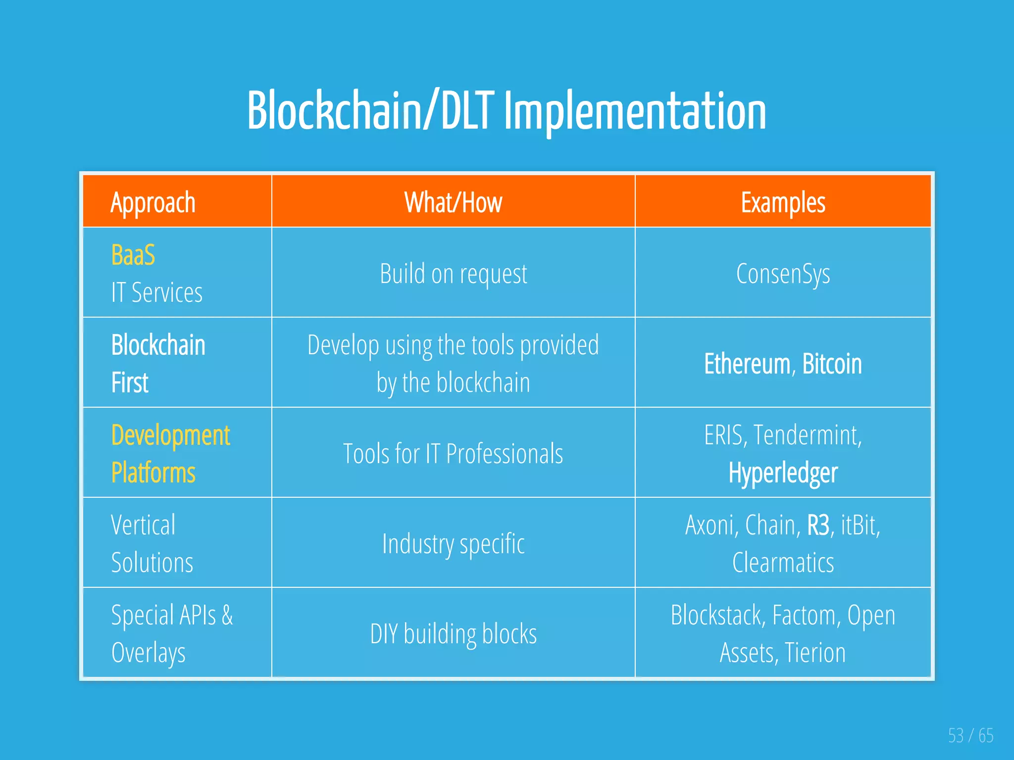 Blockchain/DLT Implementation
 
Approach What/How Examples
BaaS
IT Services
Build on request ConsenSys
Blockchain
First
Develop using the tools provided
by the blockchain
Ethereum, Bitcoin
Development
Platforms
Tools for IT Professionals
ERIS, Tendermint,
Hyperledger
Vertical
Solutions
Industry speci c
Axoni, Chain, R3, itBit,
Clearmatics
Special APIs &
Overlays
DIY building blocks
Blockstack, Factom, Open
Assets, Tierion
53 / 65
 
