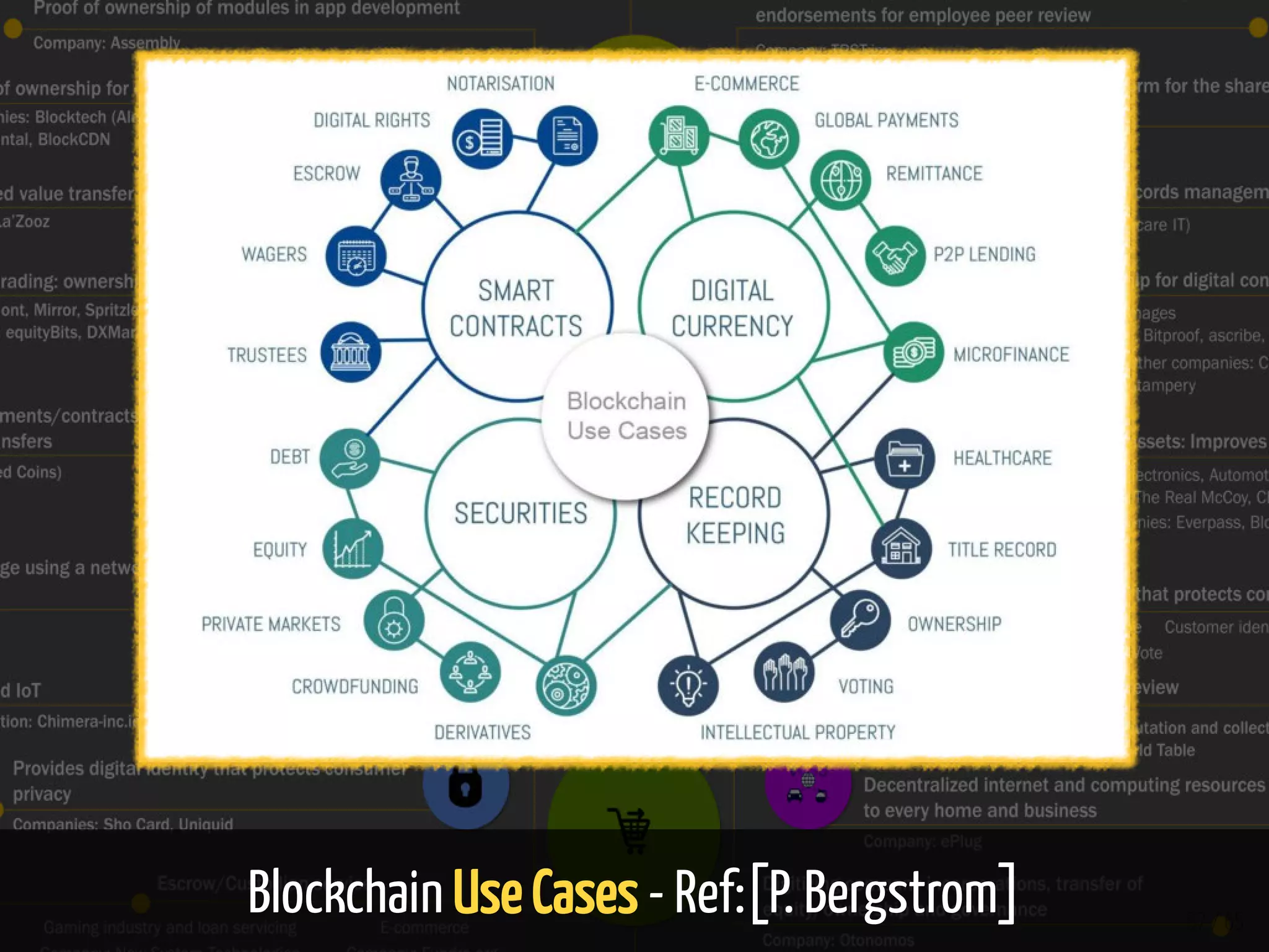 Blockchain Use Cases - Ref:[P. Bergstrom] 57 / 65
 