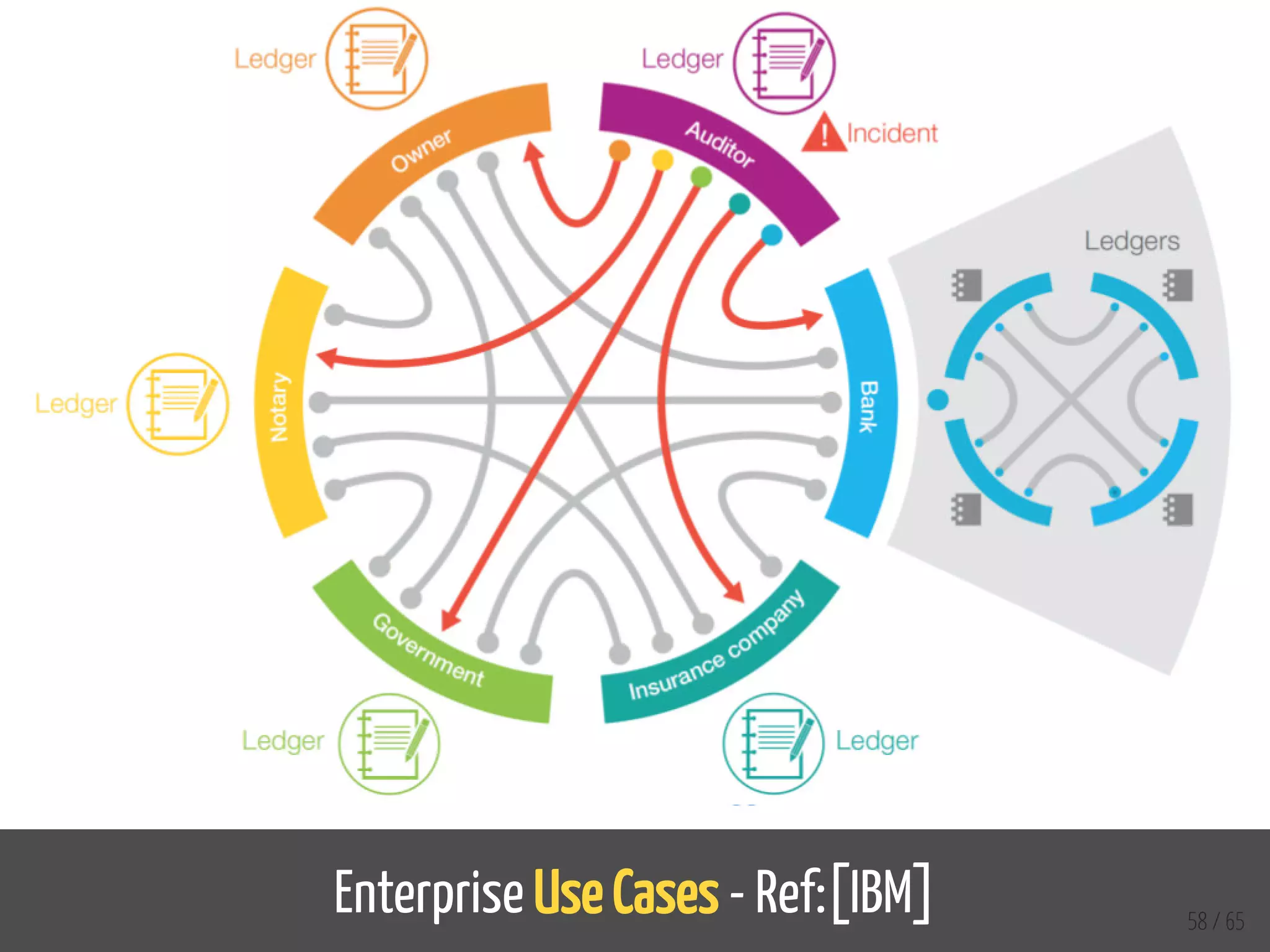 Enterprise Use Cases - Ref:[IBM] 58 / 65
 