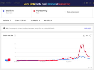 Google Trends | Last 2 Years | Blockchain vs Cryptocurrency
10 / 65
 