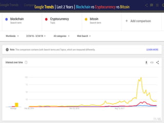 Google Trends | Last 2 Years | Blockchain vs Cryptocurrency vs Bitcoin
11 / 65
 