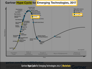 Gartner Hype Cycle for Emerging Technologies 2017 | Blockchain 14 / 65
 