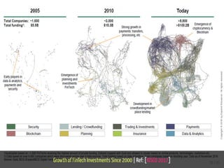 Growth of FinTech Investments Since 2000 | Ref: [IOSCO 2017] 18 / 65
 