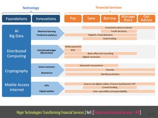 Major Technologies Transforming Financial Services | Ref: [Fintech and Financial Services - IMF] 22 / 65
 