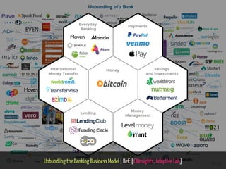 Unbundling the Banking Business Model | Ref: [CBInsights, Adaptive Lab] 24 / 65
 