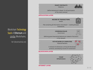 39 / 65
Blockchain Technology
Stack of Ethereum and
similar Blockchains.
Ref: [blockchainhub.net]
 