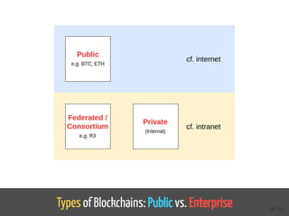 Types of Blockchains: Public vs. Enterprise 40 / 65
 