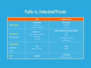 Public vs. Federated/Private
 
  Public Federated/Private
Participants
Permissionless
Anonymous
Could be malicious
Permissioned
Identi ed
Trusted
Consensus
Mechanisms
PoW, PoS, etc.
Large energy consumption
No nality
51% attack
Voting or Multi-Party Consensus Algoritm
Lighter
Faster
Low energy consumption
Enable nality
Transaction
Approval
Freq.
Long
Bitcoin: 10+ mins
Short
100x ms
USP Disruptive
Cost Cutting
E ciency / Automation
41 / 65
 