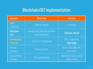 Blockchain/DLT Implementation
 
Approach What/How Examples
BaaS
IT Services
Build on request ConsenSys
Blockchain
First
Develop using the tools provided
by the blockchain
Ethereum, Bitcoin
Development
Platforms
Tools for IT Professionals
ERIS, Tendermint,
Hyperledger
Vertical
Solutions
Industry speci c
Axoni, Chain, R3, itBit,
Clearmatics
Special APIs &
Overlays
DIY building blocks
Blockstack, Factom, Open
Assets, Tierion
53 / 65
 