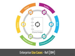 Enterprise Use Cases - Ref:[IBM] 59 / 65
 