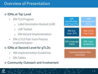 | 5
Overview of Presentation
¤  IDNs at Top Level
•  IDN TLD Program
o  Label Generation Ruleset (LGR)
o  LGR Toolset
o  IDN Variant Implementation
•  IDN ccTLD Fast Track Process
Implementation
¤  IDNs at Second Level for gTLDs
•  IDN Implementation Guidelines
•  IDN Tables
¤  Community Outreach and Involvement
LGR	
  
Speciﬁca+on	
  
and	
  Tool	
  (P1)	
  
LGR	
  
Development	
  
(P2.2)	
  
IDN	
  Var.	
  
Impl.	
  (P7)	
  
IDN	
  ccTLD	
  
Fast	
  Track	
  
IDN	
  Language	
  
Tables	
  
IDN	
  	
  Impl.	
  
Guidelines	
  	
  
Communica+ons	
  Plan	
  
Execu+on	
  
 