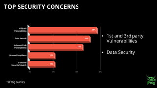 TOP SECURITY CONCERNS
▪ 1st and 3rd party
Vulnerabilities
▪ Data Security
*JFrog survey
 