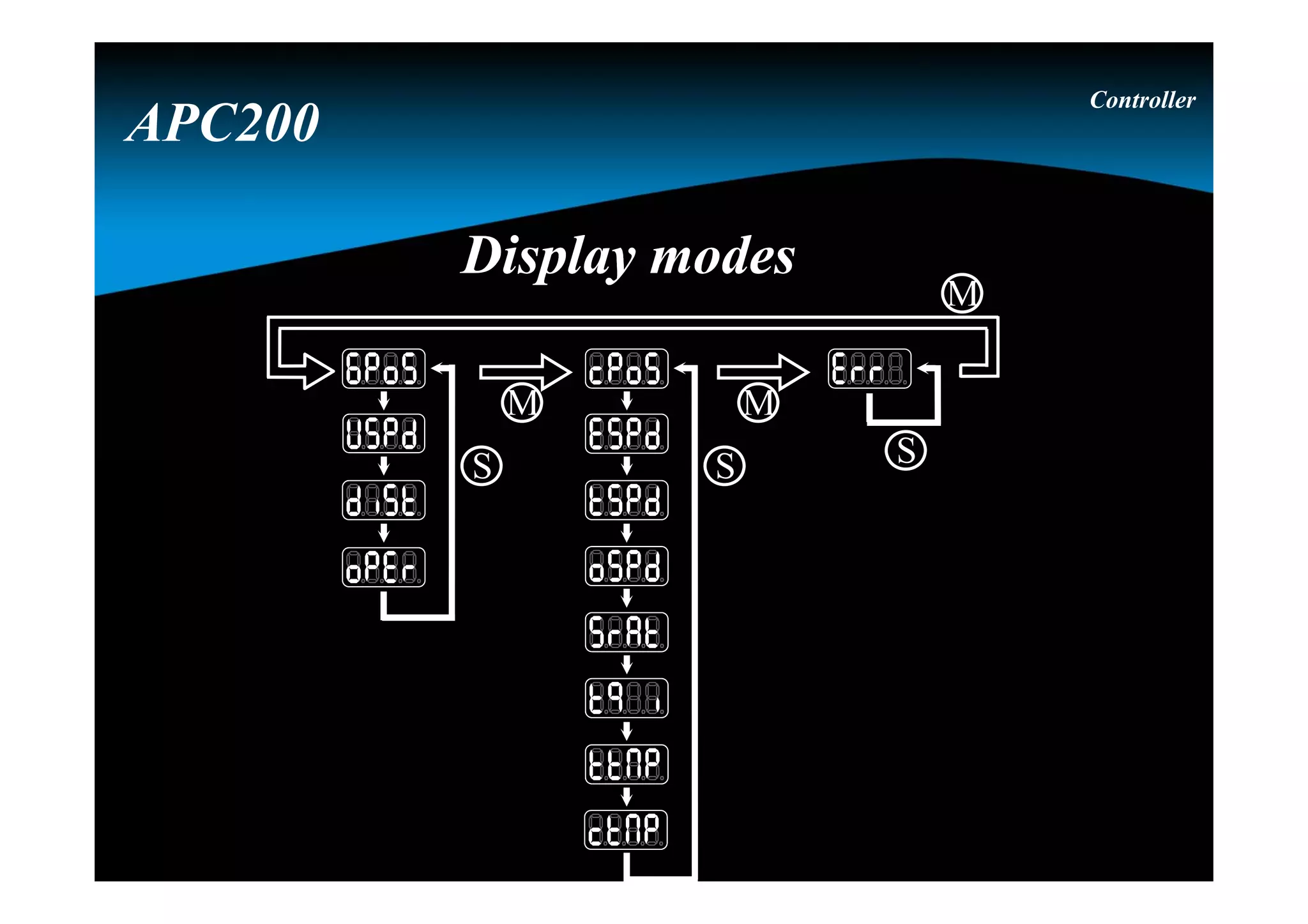S S S
M M
M
Display modesDisplay modes
Controller
APC200
 