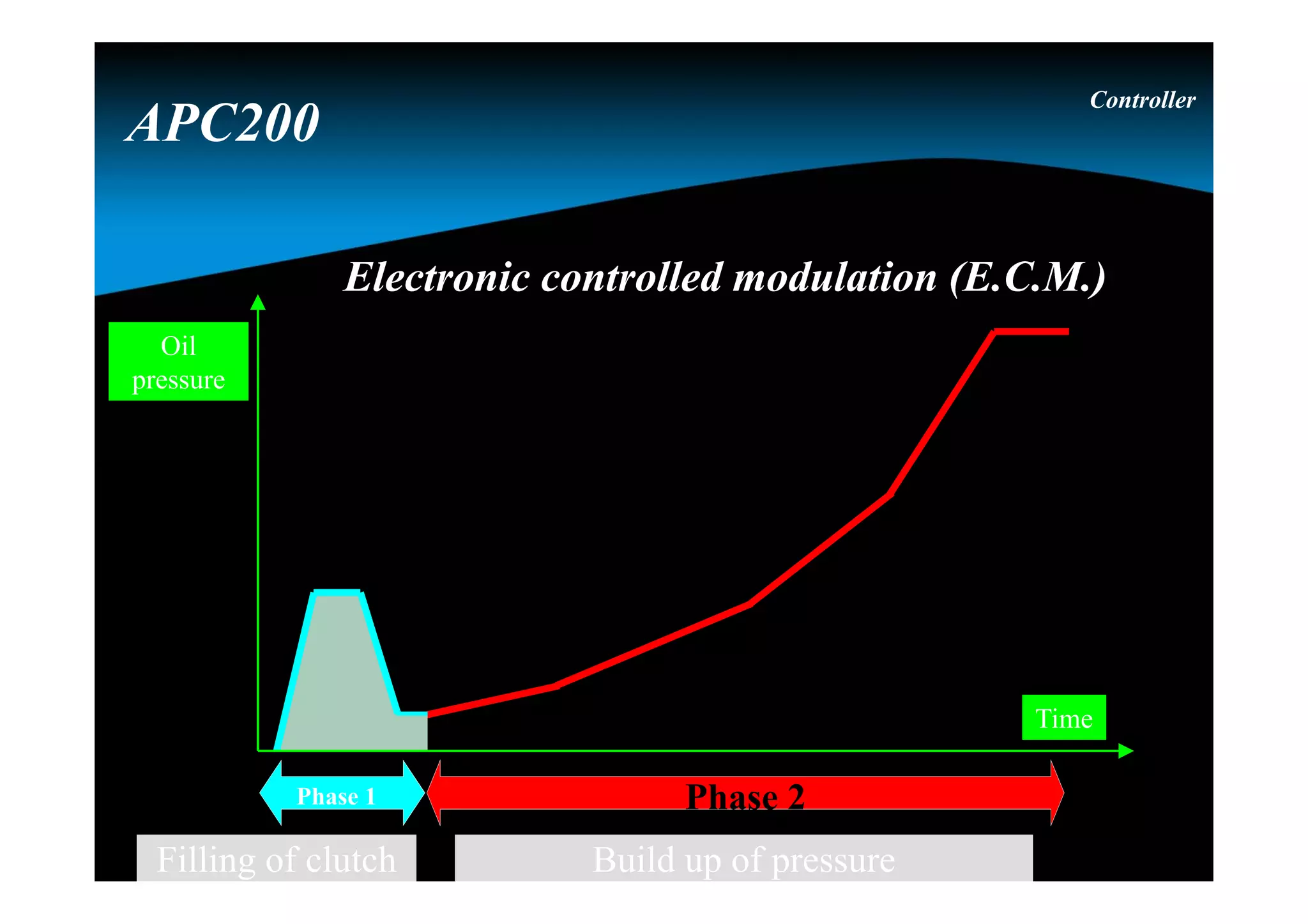 Electronic controlled modulation (E.C.M.)Electronic controlled modulation (E.C.M.)
Controller
APC200
Phase 2
Build up of pressure
Phase 1
Filling of clutch
Time
Oil
pressure
 