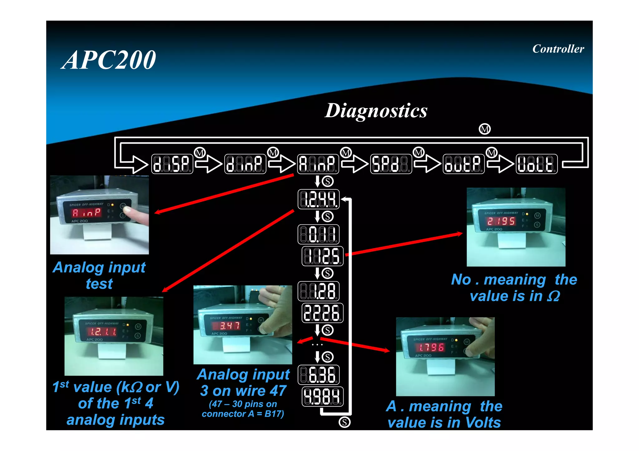 Analog input
test
Analog input
test
1st value (k or V)
of the 1st 4
analog inputs
1st value (k or V)
of the 1st 4
analog inputs
No . meaning the
value is in 
No . meaning the
value is in 
A . meaning the
value is in Volts
A . meaning the
value is in Volts
Analog input
3 on wire 47
(47 – 30 pins on
connector A = B17)
Analog input
3 on wire 47
(47 – 30 pins on
connector A = B17)
Controller
APC200
DiagnosticsDiagnostics
M
M M M M M
S
S
S
S
S
S
. . .
 