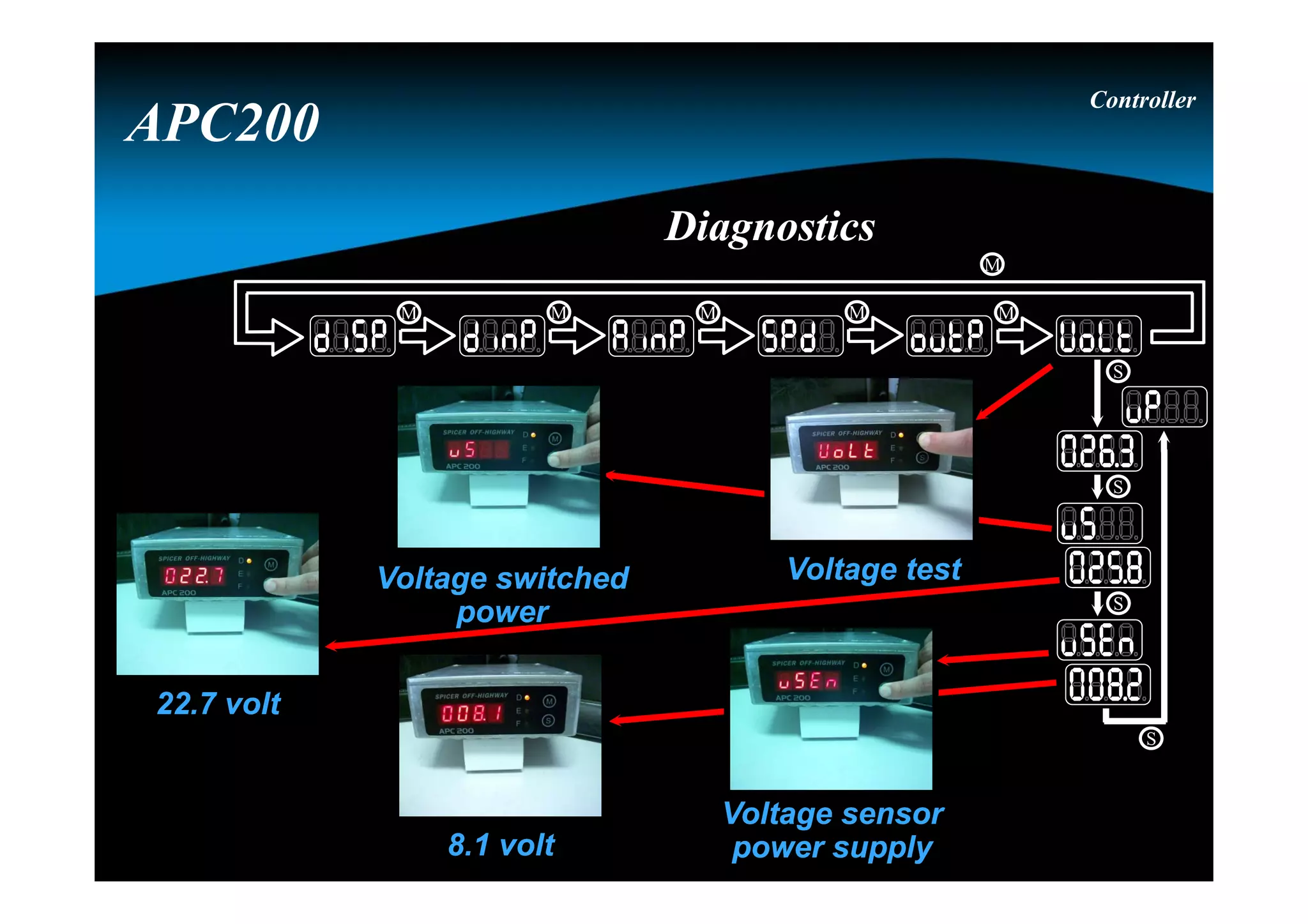 Voltage testVoltage testVoltage switched
power
Voltage switched
power
Voltage sensor
power supply
Voltage sensor
power supply
22.7 volt22.7 volt
8.1 volt8.1 volt
Controller
APC200
DiagnosticsDiagnostics
M
M M M M M
S
S
S
S
 