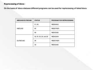 Reprocessing of Idocs :
On the basis of Idocs statuses different programs can be used for reprocessing of failed Idocs.
 