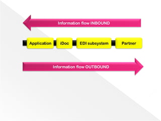 Information flow OUTBOUND
Information flow INBOUND
Application iDoc EDI subsystem Partner
 