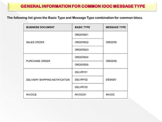 The following list gives the Basic Type and Message Type combination for common Idocs.
 