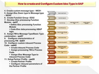 4. Create custom message type – WE81
5. Assign iDoc Basic type to Message type
– WE82
6. Create Function Group- SE82
7. Develop iDoc processing Function
Module – se37
▪ Define iDoc processing Function
Module
▪ Code iDoc data processing ABAP
logic
8. Assign FM to Message Type/Basic Type
combination – we57
9. Configure characteristics of
processing FM – bd51
10. Configure custom inbound Process
Code – we42
▪ Create inbound Process Code
▪ Assign processing FM to Process
Code
▪ Assign iDoc Message Type to
inbound Process Code
11. Setup Partner Profile – we20
▪ Create Partner Profile
▪ Configure inbound parameters of
the Partner Profile
 