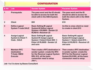 S.N0 Job Sender System Receiver System
1 Prerequisite The pass word and the ID should
be able to access for both the
client with in the IDES System.
The pass word and the ID
should be able to access for
both the client with in the IDES
System.
2 Client 800 810
3 Define Logical
System T-code SALE
Basic Setting➔Logical
System➔ Define Logical
System→ RLS800 - Sender LS
RLR810 –Receiver LS
As this is cross client no need
to create in client 810
4 Assign Logical
System to Client T-
Code : SALE
Basic Setting➔Logical
System➔ Assign Logical
System→ Select Client 800 →
Enter LS RLS800 - Sender LS
and save
Basic Setting➔Logical
System➔ Assign Logical
System→ Select client 810 –
Enter LS RLR810 - Receiver LS
and save
5 Maintain RFC
destination
T-Code: SM59
Execute
Then create a RFC destination in
sender system create the RFC
for the Receiver Logical System
RRL 810, all the basic
connection need to setup
Job 1,
Then create a RFC destination
in sender system create the
RFC for the Receiver Logical
System RLS 800, all the basic
connection need to setup
Job 1 to 5 is done by Bases Consultant
 