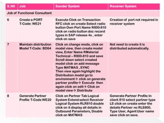 S.N0 Job Sender System Receiver System
Job of Functional Consultant
6 Create a PORT
T-Code: WE21
Execute Click on Transaction
RFC click on create Select radio
button Own Port Name R800-810
click on radio button doc record
types in SAP release 4x , enter
click on save
Creation of port not required in
receiver system
7 Maintain distribution
Model T-Code: BD64
Click on change mode, click on
model view, then create model
view, Enter Name RMaterial
Technical – R800-810 and save
Scroll down select created
model click on add message
Type MATMAS , SYNC
Then view again highlight the
Distribution model go to
environment→ click on generate
partner profile→ Execute then
again click on edit→ Click on
model view→ Distribute
Not need to create it is
distributed automatically.
8 Generate Partner
Profile T-Code WE20
Click on Partner Tab Logical
System Extend select Receiver
Logical System RLR810 double
click on it display all details in
Outbound Parameters, Double
click on MATMAS
Generate Partner Profile In
client 810 select partner type
LS click on create enter the
details Partner no RLS800,
Type User, Agent User name
save click on save.
 