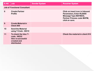 S.N0 Job Sender System Receiver System
Job of Functional Consultant
8 Create Partner
Profile
Click on insert icon in Inbound
Parameters, Enter RLS800
Message Type MATMAS,
Partner Process code MATM,
click on save.
9 Create Material in
Client 800
10 Send the Material
using T-Code : BD10
11 To check the Idoc T-
code : WE02
Idoc is successful
created and
distributed.
Check the material in client 810
 