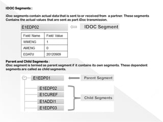 IDOC Segments :
iDoc segments contain actual data that is sent to or received from a partner. These segments
Contains the actual values that are sent as part iDoc transmission.
Parent and Child Segments :
iDoc segment is termed as parent segment if it contains its own segments. These dependent
segments are called as child segments.
 