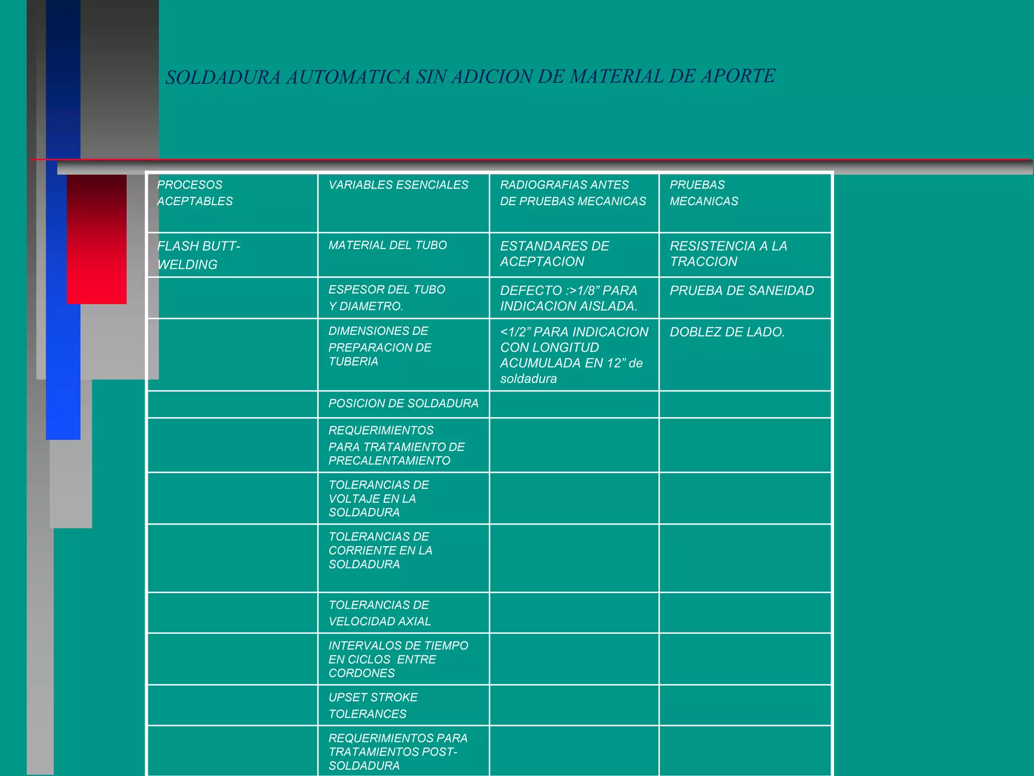 PROCESOS
ACEPTABLES
VARIABLES ESENCIALES RADIOGRAFIAS ANTES
DE PRUEBAS MECANICAS
PRUEBAS
MECANICAS
FLASH BUTT-
WELDING
MATERIAL DEL TUBO ESTANDARES DE
ACEPTACION
RESISTENCIA A LA
TRACCION
ESPESOR DEL TUBO
Y DIAMETRO.
DEFECTO :>1/8” PARA
INDICACION AISLADA.
PRUEBA DE SANEIDAD
DIMENSIONES DE
PREPARACION DE
TUBERIA
<1/2” PARA INDICACION
CON LONGITUD
ACUMULADA EN 12” de
soldadura
DOBLEZ DE LADO.
POSICION DE SOLDADURA
REQUERIMIENTOS
PARA TRATAMIENTO DE
PRECALENTAMIENTO
TOLERANCIAS DE
VOLTAJE EN LA
SOLDADURA
TOLERANCIAS DE
CORRIENTE EN LA
SOLDADURA
TOLERANCIAS DE
VELOCIDAD AXIAL
INTERVALOS DE TIEMPO
EN CICLOS ENTRE
CORDONES
UPSET STROKE
TOLERANCES
REQUERIMIENTOS PARA
TRATAMIENTOS POST-
SOLDADURA
 