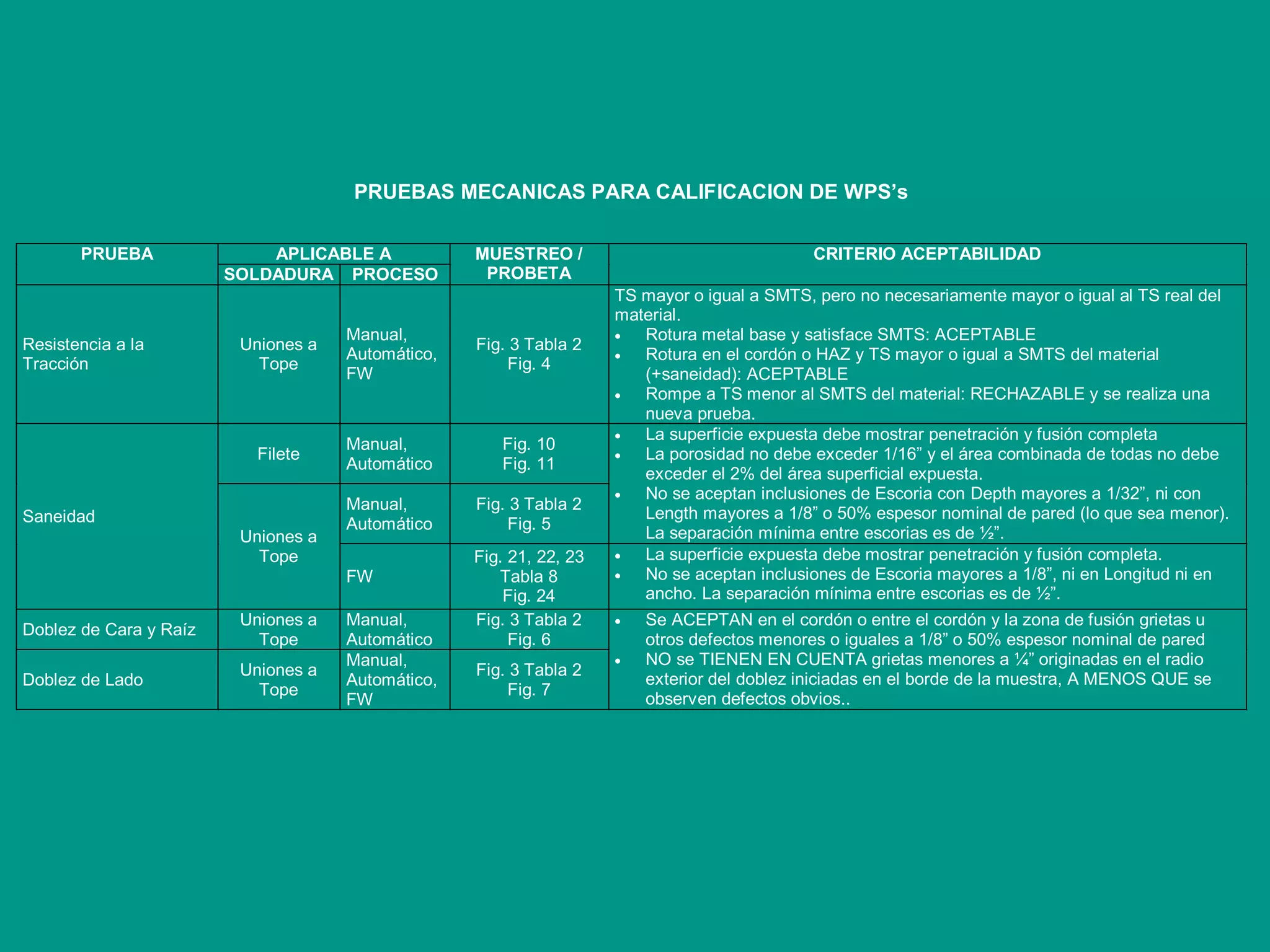 PRUEBAS MECANICAS PARA CALIFICACION DE WPS’s
APLICABLE A
PRUEBA
SOLDADURA PROCESO
MUESTREO /
PROBETA
CRITERIO ACEPTABILIDAD
Resistencia a la
Tracción
Uniones a
Tope
Manual,
Automático,
FW
Fig. 3 Tabla 2
Fig. 4
TS mayor o igual a SMTS, pero no necesariamente mayor o igual al TS real del
material.
 Rotura metal base y satisface SMTS: ACEPTABLE
 Rotura en el cordón o HAZ y TS mayor o igual a SMTS del material
(+saneidad): ACEPTABLE
 Rompe a TS menor al SMTS del material: RECHAZABLE y se realiza una
nueva prueba.
Filete
Manual,
Automático
Fig. 10
Fig. 11
Manual,
Automático
Fig. 3 Tabla 2
Fig. 5
 La superficie expuesta debe mostrar penetración y fusión completa
 La porosidad no debe exceder 1/16” y el área combinada de todas no debe
exceder el 2% del área superficial expuesta.
 No se aceptan inclusiones de Escoria con Depth mayores a 1/32”, ni con
Length mayores a 1/8” o 50% espesor nominal de pared (lo que sea menor).
La separación mínima entre escorias es de ½”.
Saneidad
Uniones a
Tope
FW
Fig. 21, 22, 23
Tabla 8
Fig. 24
 La superficie expuesta debe mostrar penetración y fusión completa.
 No se aceptan inclusiones de Escoria mayores a 1/8”, ni en Longitud ni en
ancho. La separación mínima entre escorias es de ½”.
Doblez de Cara y Raíz
Uniones a
Tope
Manual,
Automático
Fig. 3 Tabla 2
Fig. 6
Doblez de Lado
Uniones a
Tope
Manual,
Automático,
FW
Fig. 3 Tabla 2
Fig. 7
 Se ACEPTAN en el cordón o entre el cordón y la zona de fusión grietas u
otros defectos menores o iguales a 1/8” o 50% espesor nominal de pared
 NO se TIENEN EN CUENTA grietas menores a ¼” originadas en el radio
exterior del doblez iniciadas en el borde de la muestra, A MENOS QUE se
observen defectos obvios..
 