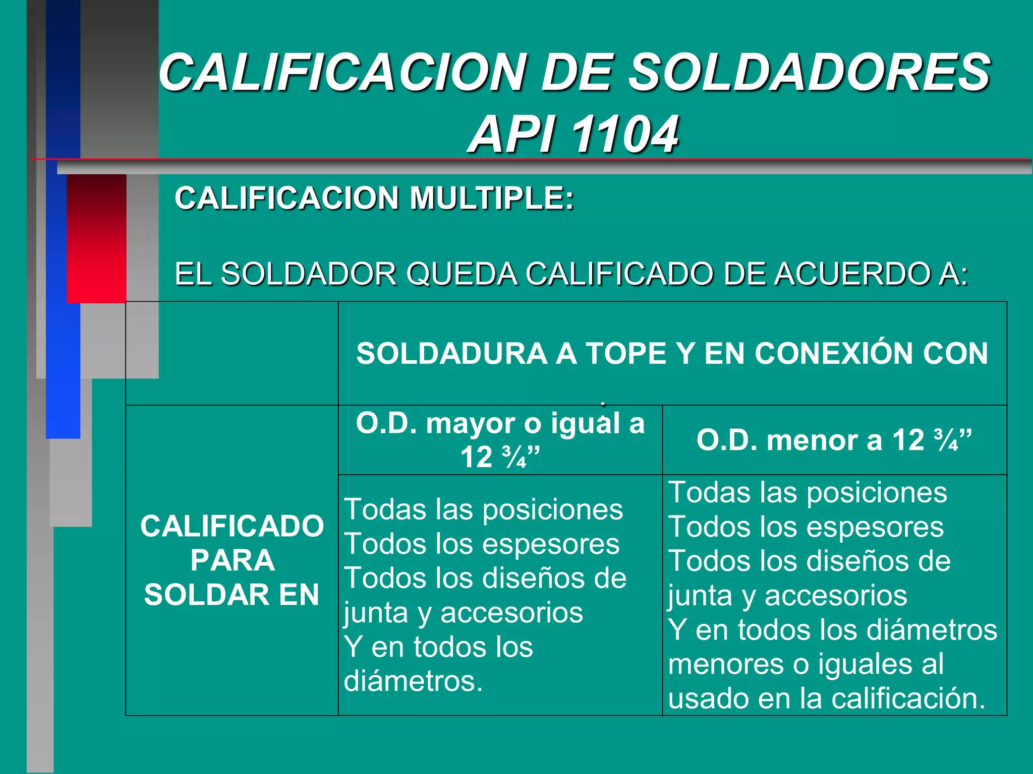 CALIFICACION DE SOLDADORES
API 1104
CALIFICACION MULTIPLE:
EL SOLDADOR QUEDA CALIFICADO DE ACUERDO A:
:
SOLDADURA A TOPE Y EN CONEXIÓN CON
O.D. mayor o igual a
12 ¾”
O.D. menor a 12 ¾”
CALIFICADO
PARA
SOLDAR EN
Todas las posiciones
Todos los espesores
Todos los diseños de
junta y accesorios
Y en todos los
diámetros.
Todas las posiciones
Todos los espesores
Todos los diseños de
junta y accesorios
Y en todos los diámetros
menores o iguales al
usado en la calificación.
 