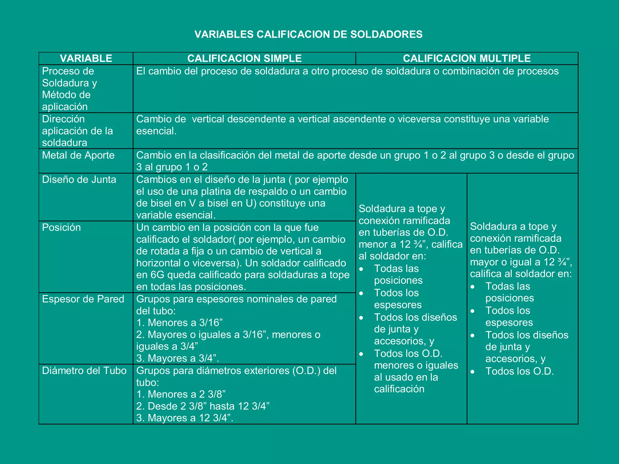 VARIABLES CALIFICACION DE SOLDADORES
VARIABLE CALIFICACION SIMPLE CALIFICACION MULTIPLE
Proceso de
Soldadura y
Método de
aplicación
El cambio del proceso de soldadura a otro proceso de soldadura o combinación de procesos
Dirección
aplicación de la
soldadura
Cambio de vertical descendente a vertical ascendente o viceversa constituye una variable
esencial.
Metal de Aporte Cambio en la clasificación del metal de aporte desde un grupo 1 o 2 al grupo 3 o desde el grupo
3 al grupo 1 o 2
Diseño de Junta Cambios en el diseño de la junta ( por ejemplo
el uso de una platina de respaldo o un cambio
de bisel en V a bisel en U) constituye una
variable esencial.
Posición Un cambio en la posición con la que fue
calificado el soldador( por ejemplo, un cambio
de rotada a fija o un cambio de vertical a
horizontal o viceversa). Un soldador calificado
en 6G queda calificado para soldaduras a tope
en todas las posiciones.
Espesor de Pared Grupos para espesores nominales de pared
del tubo:
1. Menores a 3/16”
2. Mayores o iguales a 3/16”, menores o
iguales a 3/4”
3. Mayores a 3/4”.
Diámetro del Tubo Grupos para diámetros exteriores (O.D.) del
tubo:
1. Menores a 2 3/8”
2. Desde 2 3/8” hasta 12 3/4”
3. Mayores a 12 3/4”.
Soldadura a tope y
conexión ramificada
en tuberías de O.D.
menor a 12 ¾”, califica
al soldador en:
 Todas las
posiciones
 Todos los
espesores
 Todos los diseños
de junta y
accesorios, y
 Todos los O.D.
menores o iguales
al usado en la
calificación
Soldadura a tope y
conexión ramificada
en tuberías de O.D.
mayor o igual a 12 ¾”,
califica al soldador en:
 Todas las
posiciones
 Todos los
espesores
 Todos los diseños
de junta y
accesorios, y
 Todos los O.D.
 