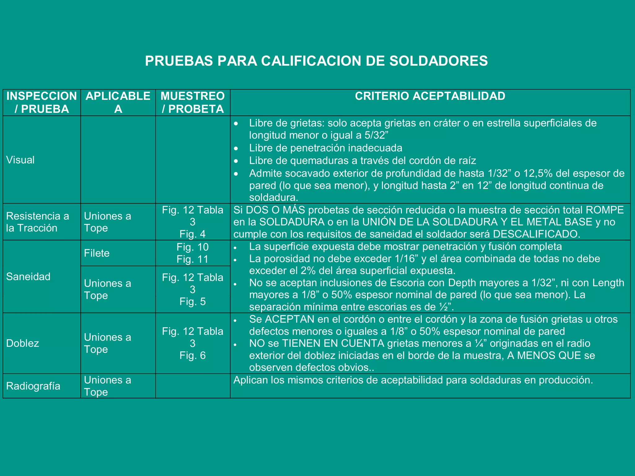 PRUEBAS PARA CALIFICACION DE SOLDADORES
INSPECCION
/ PRUEBA
APLICABLE
A
MUESTREO
/ PROBETA
CRITERIO ACEPTABILIDAD
Visual
 Libre de grietas: solo acepta grietas en cráter o en estrella superficiales de
longitud menor o igual a 5/32”
 Libre de penetración inadecuada
 Libre de quemaduras a través del cordón de raíz
 Admite socavado exterior de profundidad de hasta 1/32” o 12,5% del espesor de
pared (lo que sea menor), y longitud hasta 2” en 12” de longitud continua de
soldadura.
Resistencia a
la Tracción
Uniones a
Tope
Fig. 12 Tabla
3
Fig. 4
Si DOS O MÁS probetas de sección reducida o la muestra de sección total ROMPE
en la SOLDADURA o en la UNIÓN DE LA SOLDADURA Y EL METAL BASE y no
cumple con los requisitos de saneidad el soldador será DESCALIFICADO.
Filete
Fig. 10
Fig. 11
Saneidad
Uniones a
Tope
Fig. 12 Tabla
3
Fig. 5
 La superficie expuesta debe mostrar penetración y fusión completa
 La porosidad no debe exceder 1/16” y el área combinada de todas no debe
exceder el 2% del área superficial expuesta.
 No se aceptan inclusiones de Escoria con Depth mayores a 1/32”, ni con Length
mayores a 1/8” o 50% espesor nominal de pared (lo que sea menor). La
separación mínima entre escorias es de ½”.
Doblez
Uniones a
Tope
Fig. 12 Tabla
3
Fig. 6
 Se ACEPTAN en el cordón o entre el cordón y la zona de fusión grietas u otros
defectos menores o iguales a 1/8” o 50% espesor nominal de pared
 NO se TIENEN EN CUENTA grietas menores a ¼” originadas en el radio
exterior del doblez iniciadas en el borde de la muestra, A MENOS QUE se
observen defectos obvios..
Radiografía
Uniones a
Tope
Aplican los mismos criterios de aceptabilidad para soldaduras en producción.
 