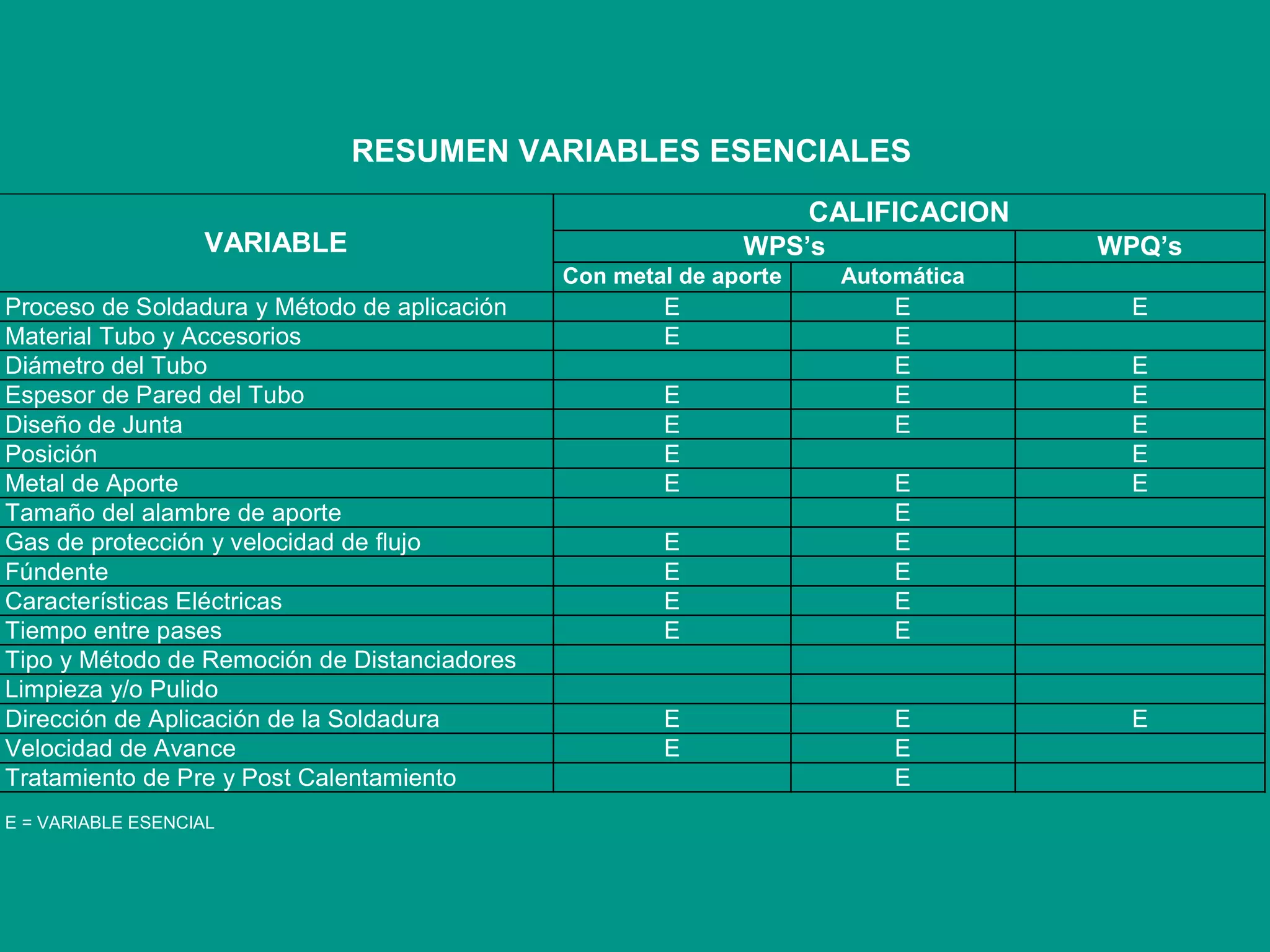 RESUMEN VARIABLES ESENCIALES
CALIFICACION
WPS’s WPQ’s
VARIABLE
Con metal de aporte Automática
Proceso de Soldadura y Método de aplicación E E E
Material Tubo y Accesorios E E
Diámetro del Tubo E E
Espesor de Pared del Tubo E E E
Diseño de Junta E E E
Posición E E
Metal de Aporte E E E
Tamaño del alambre de aporte E
Gas de protección y velocidad de flujo E E
Fúndente E E
Características Eléctricas E E
Tiempo entre pases E E
Tipo y Método de Remoción de Distanciadores
Limpieza y/o Pulido
Dirección de Aplicación de la Soldadura E E E
Velocidad de Avance E E
Tratamiento de Pre y Post Calentamiento E
E = VARIABLE ESENCIAL
 