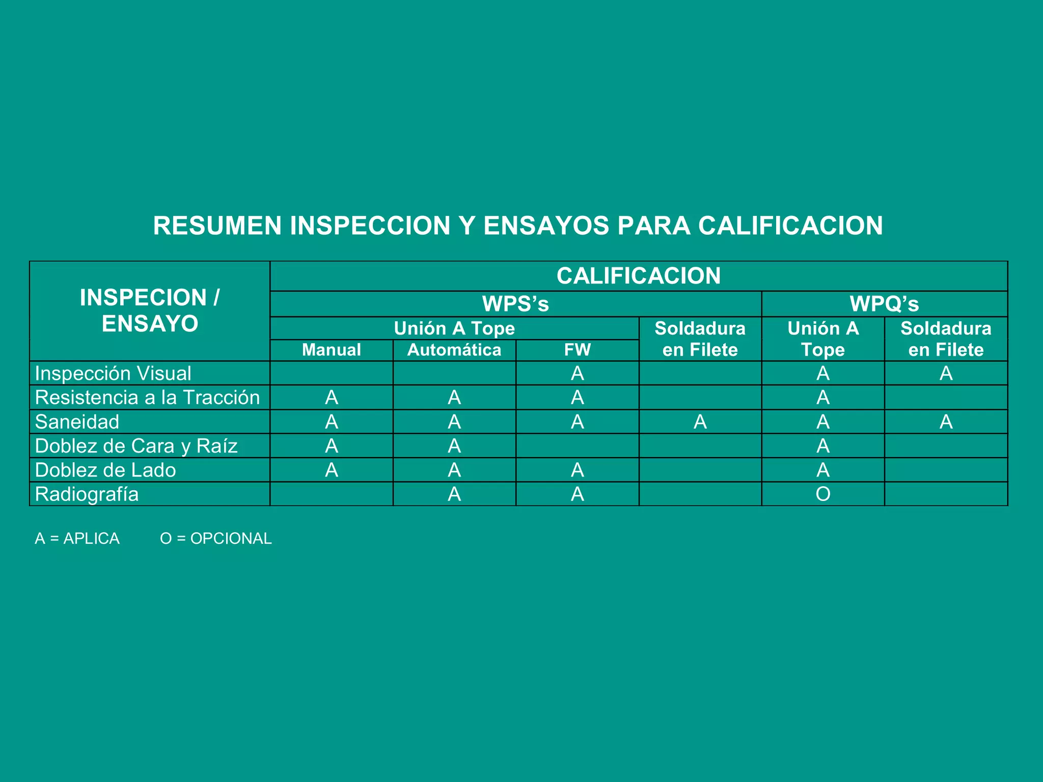RESUMEN INSPECCION Y ENSAYOS PARA CALIFICACION
CALIFICACION
WPS’s WPQ’s
Unión A Tope
INSPECION /
ENSAYO
Manual Automática FW
Soldadura
en Filete
Unión A
Tope
Soldadura
en Filete
Inspección Visual A A A
Resistencia a la Tracción A A A A
Saneidad A A A A A A
Doblez de Cara y Raíz A A A
Doblez de Lado A A A A
Radiografía A A O
A = APLICA O = OPCIONAL
 