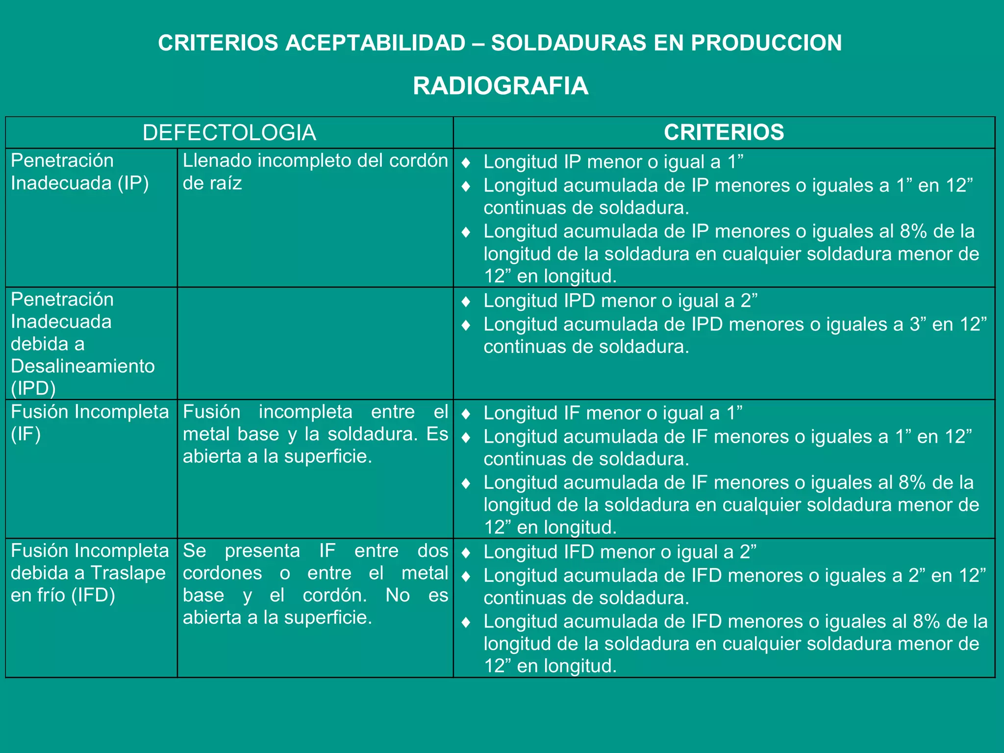 CRITERIOS ACEPTABILIDAD – SOLDADURAS EN PRODUCCION
RADIOGRAFIA
DEFECTOLOGIA CRITERIOS
Penetración
Inadecuada (IP)
Llenado incompleto del cordón
de raíz
 Longitud IP menor o igual a 1”
 Longitud acumulada de IP menores o iguales a 1” en 12”
continuas de soldadura.
 Longitud acumulada de IP menores o iguales al 8% de la
longitud de la soldadura en cualquier soldadura menor de
12” en longitud.
Penetración
Inadecuada
debida a
Desalineamiento
(IPD)
 Longitud IPD menor o igual a 2”
 Longitud acumulada de IPD menores o iguales a 3” en 12”
continuas de soldadura.
Fusión Incompleta
(IF)
Fusión incompleta entre el
metal base y la soldadura. Es
abierta a la superficie.
 Longitud IF menor o igual a 1”
 Longitud acumulada de IF menores o iguales a 1” en 12”
continuas de soldadura.
 Longitud acumulada de IF menores o iguales al 8% de la
longitud de la soldadura en cualquier soldadura menor de
12” en longitud.
Fusión Incompleta
debida a Traslape
en frío (IFD)
Se presenta IF entre dos
cordones o entre el metal
base y el cordón. No es
abierta a la superficie.
 Longitud IFD menor o igual a 2”
 Longitud acumulada de IFD menores o iguales a 2” en 12”
continuas de soldadura.
 Longitud acumulada de IFD menores o iguales al 8% de la
longitud de la soldadura en cualquier soldadura menor de
12” en longitud.
 