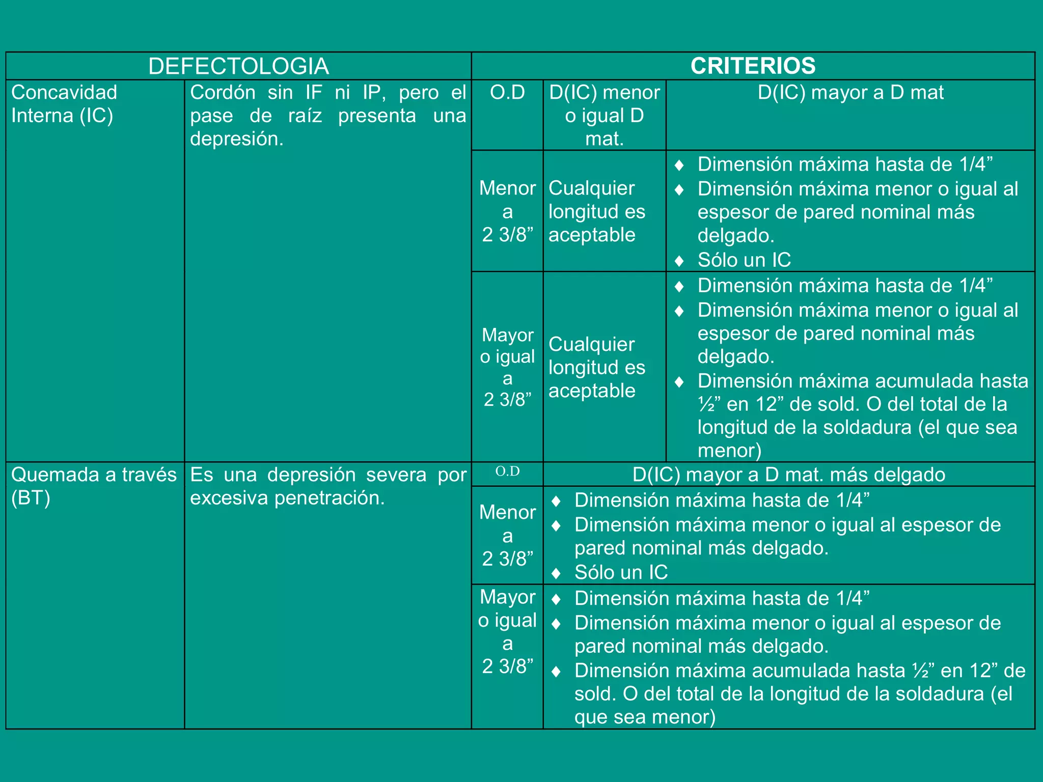 DEFECTOLOGIA CRITERIOS
O.D D(IC) menor
o igual D
mat.
D(IC) mayor a D mat
Menor
a
2 3/8”
Cualquier
longitud es
aceptable
 Dimensión máxima hasta de 1/4”
 Dimensión máxima menor o igual al
espesor de pared nominal más
delgado.
 Sólo un IC
Concavidad
Interna (IC)
Cordón sin IF ni IP, pero el
pase de raíz presenta una
depresión.
Mayor
o igual
a
2 3/8”
Cualquier
longitud es
aceptable
 Dimensión máxima hasta de 1/4”
 Dimensión máxima menor o igual al
espesor de pared nominal más
delgado.
 Dimensión máxima acumulada hasta
½” en 12” de sold. O del total de la
longitud de la soldadura (el que sea
menor)
O.D D(IC) mayor a D mat. más delgado
Menor
a
2 3/8”
 Dimensión máxima hasta de 1/4”
 Dimensión máxima menor o igual al espesor de
pared nominal más delgado.
 Sólo un IC
Quemada a través
(BT)
Es una depresión severa por
excesiva penetración.
Mayor
o igual
a
2 3/8”
 Dimensión máxima hasta de 1/4”
 Dimensión máxima menor o igual al espesor de
pared nominal más delgado.
 Dimensión máxima acumulada hasta ½” en 12” de
sold. O del total de la longitud de la soldadura (el
que sea menor)
 