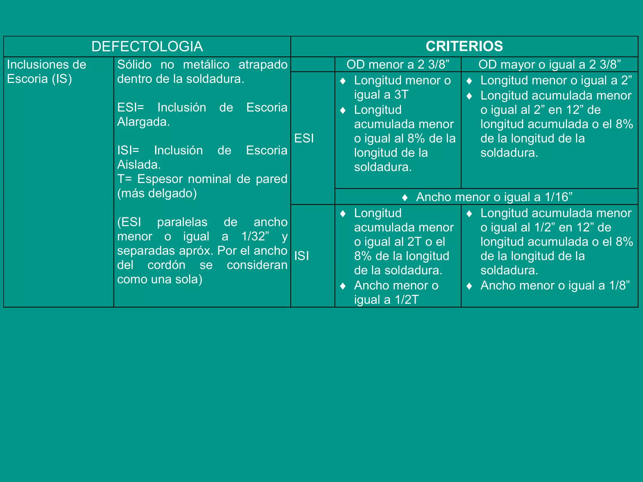 DEFECTOLOGIA CRITERIOS
OD menor a 2 3/8” OD mayor o igual a 2 3/8”
 Longitud menor o
igual a 3T
 Longitud
acumulada menor
o igual al 8% de la
longitud de la
soldadura.
 Longitud menor o igual a 2”
 Longitud acumulada menor
o igual al 2” en 12” de
longitud acumulada o el 8%
de la longitud de la
soldadura.
ESI
 Ancho menor o igual a 1/16”
Inclusiones de
Escoria (IS)
Sólido no metálico atrapado
dentro de la soldadura.
ESI= Inclusión de Escoria
Alargada.
ISI= Inclusión de Escoria
Aislada.
T= Espesor nominal de pared
(más delgado)
(ESI paralelas de ancho
menor o igual a 1/32” y
separadas apróx. Por el ancho
del cordón se consideran
como una sola)
ISI
 Longitud
acumulada menor
o igual al 2T o el
8% de la longitud
de la soldadura.
 Ancho menor o
igual a 1/2T
 Longitud acumulada menor
o igual al 1/2” en 12” de
longitud acumulada o el 8%
de la longitud de la
soldadura.
 Ancho menor o igual a 1/8”
 