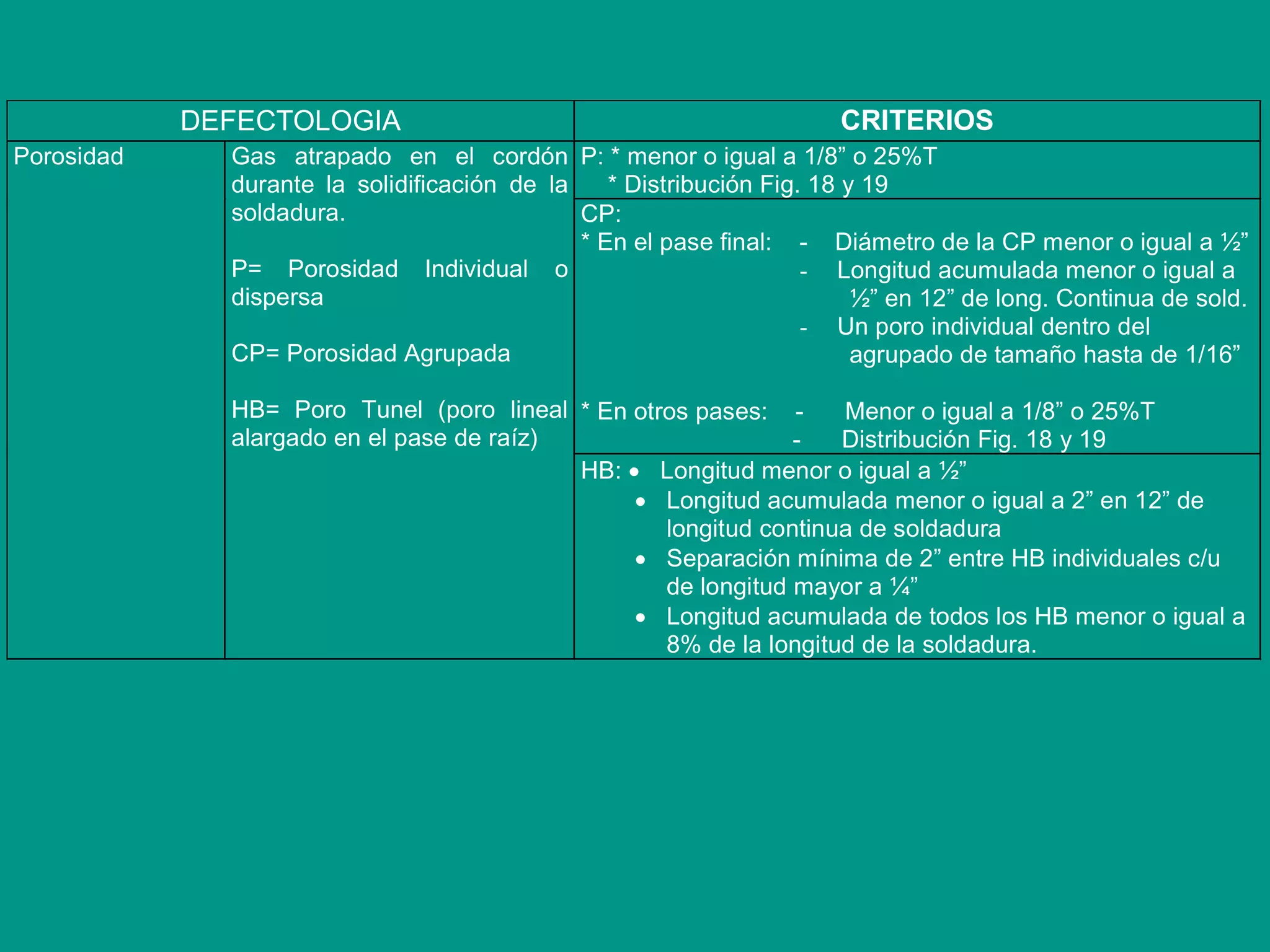 DEFECTOLOGIA CRITERIOS
P: * menor o igual a 1/8” o 25%T
* Distribución Fig. 18 y 19
CP:
* En el pase final: - Diámetro de la CP menor o igual a ½”
- Longitud acumulada menor o igual a
½” en 12” de long. Continua de sold.
- Un poro individual dentro del
agrupado de tamaño hasta de 1/16”
* En otros pases: - Menor o igual a 1/8” o 25%T
- Distribución Fig. 18 y 19
Porosidad Gas atrapado en el cordón
durante la solidificación de la
soldadura.
P= Porosidad Individual o
dispersa
CP= Porosidad Agrupada
HB= Poro Tunel (poro lineal
alargado en el pase de raíz)
HB:  Longitud menor o igual a ½”
 Longitud acumulada menor o igual a 2” en 12” de
longitud continua de soldadura
 Separación mínima de 2” entre HB individuales c/u
de longitud mayor a ¼”
 Longitud acumulada de todos los HB menor o igual a
8% de la longitud de la soldadura.
 