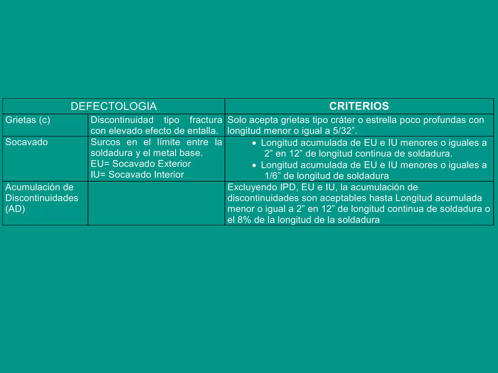 DEFECTOLOGIA CRITERIOS
Grietas (c) Discontinuidad tipo fractura
con elevado efecto de entalla.
Solo acepta grietas tipo cráter o estrella poco profundas con
longitud menor o igual a 5/32”.
Socavado Surcos en el límite entre la
soldadura y el metal base.
EU= Socavado Exterior
IU= Socavado Interior
 Longitud acumulada de EU e IU menores o iguales a
2” en 12” de longitud continua de soldadura.
 Longitud acumulada de EU e IU menores o iguales a
1/6” de longitud de soldadura
Acumulación de
Discontinuidades
(AD)
Excluyendo IPD, EU e IU, la acumulación de
discontinuidades son aceptables hasta Longitud acumulada
menor o igual a 2” en 12” de longitud continua de soldadura o
el 8% de la longitud de la soldadura
 
