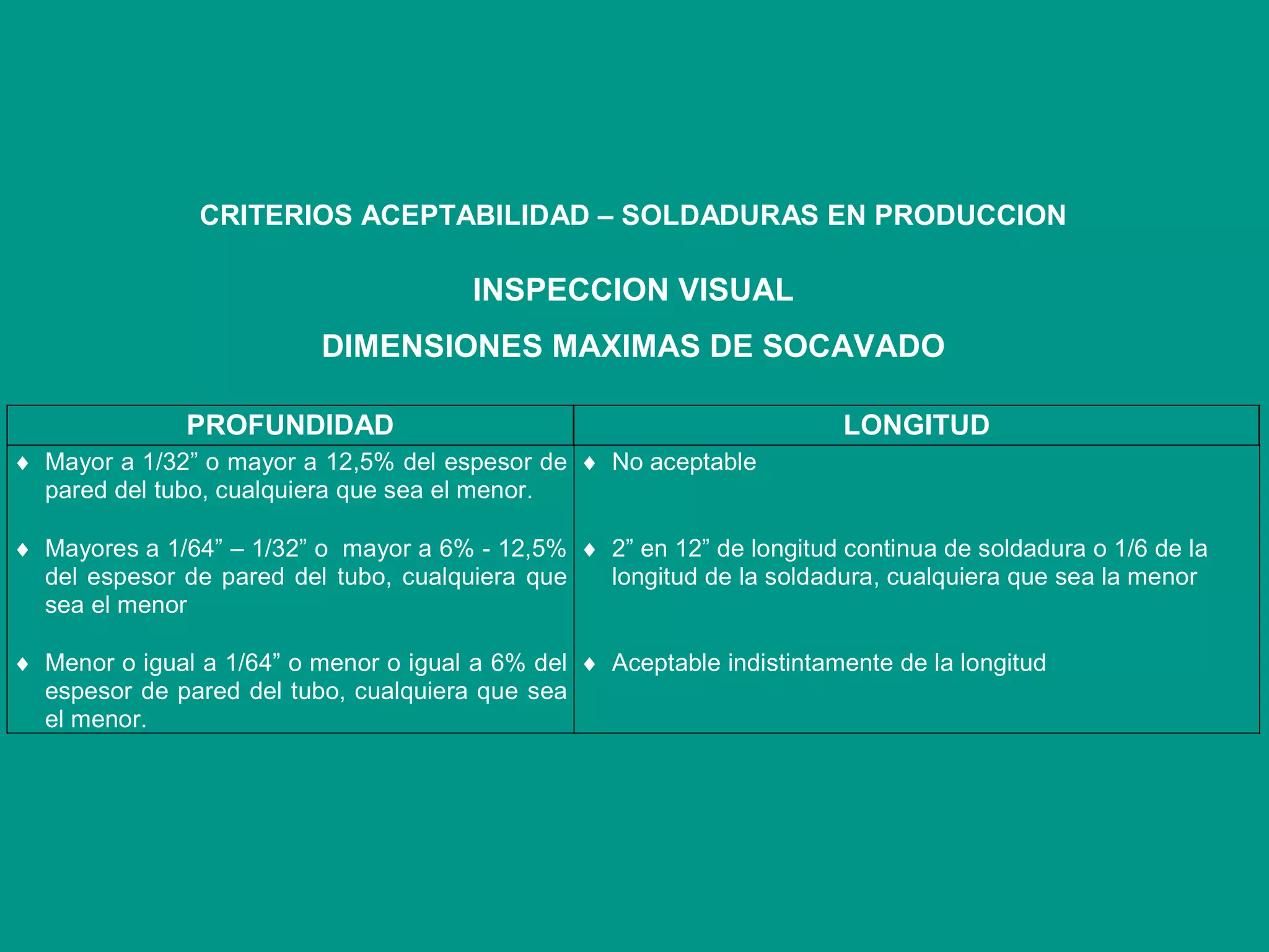 CRITERIOS ACEPTABILIDAD – SOLDADURAS EN PRODUCCION
INSPECCION VISUAL
DIMENSIONES MAXIMAS DE SOCAVADO
PROFUNDIDAD LONGITUD
 Mayor a 1/32” o mayor a 12,5% del espesor de
pared del tubo, cualquiera que sea el menor.
 No aceptable
 Mayores a 1/64” – 1/32” o mayor a 6% - 12,5%
del espesor de pared del tubo, cualquiera que
sea el menor
 2” en 12” de longitud continua de soldadura o 1/6 de la
longitud de la soldadura, cualquiera que sea la menor
 Menor o igual a 1/64” o menor o igual a 6% del
espesor de pared del tubo, cualquiera que sea
el menor.
 Aceptable indistintamente de la longitud
 