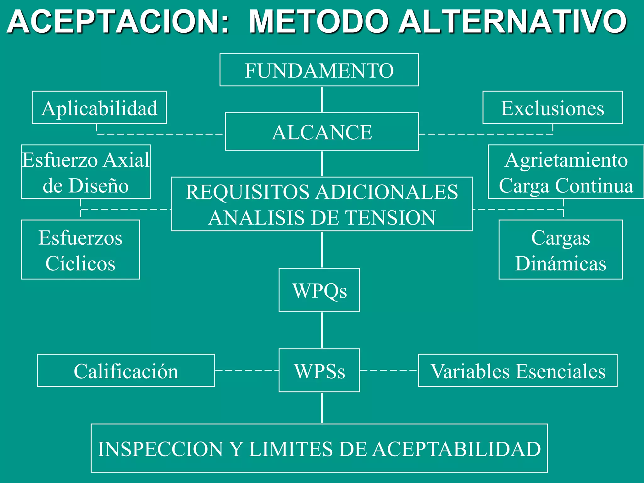 ACEPTACION: METODO ALTERNATIVO
FUNDAMENTO
ALCANCE
Aplicabilidad Exclusiones
REQUISITOS ADICIONALES
ANALISIS DE TENSION
Esfuerzo Axial
de Diseño
Esfuerzos
Cíclicos
Agrietamiento
Carga Continua
Cargas
Dinámicas
WPSs
WPQs
INSPECCION Y LIMITES DE ACEPTABILIDAD
Calificación Variables Esenciales
 
